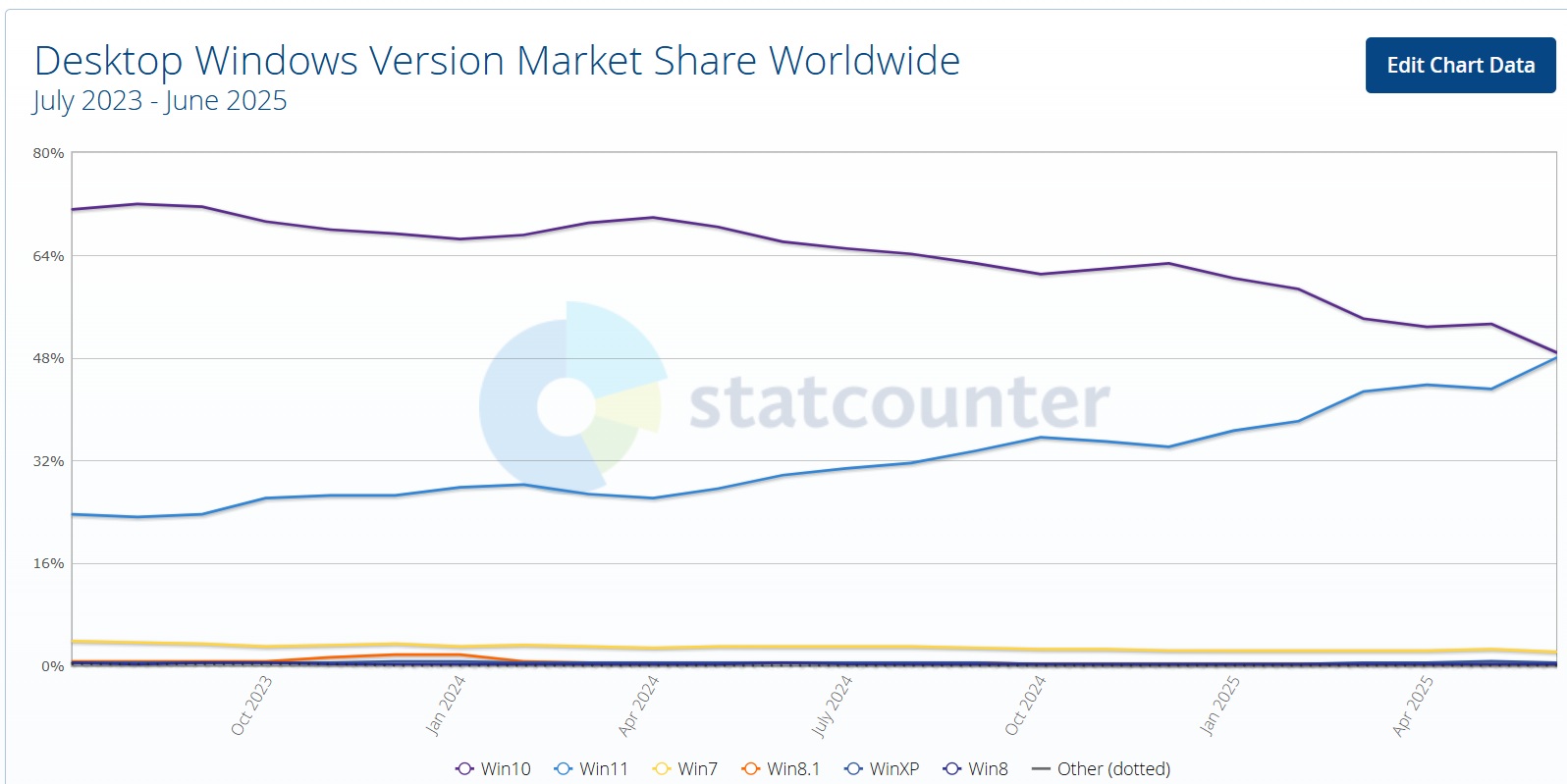 Lijngrafiek met wereldwijde marktaandelen van Windows 10, 11, 7, 8 en andere versies van juli 2023 tot juni 2025. Zie hoe Windows 11 stijgt terwijl Windows 10 daalt - en ontdek: Waar staat Windows 11 in de Benelux?.
