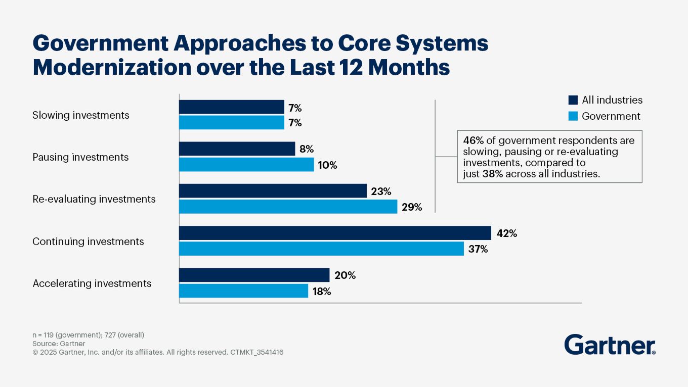 Gartner_moderinzation Staafdiagram met de aanpak van de overheid en de industrie als geheel voor de modernisering van kernsystemen, waarbij de meeste investeringen voortzetten of opnieuw evalueren; minder investeringen versnellen, pauzeren of vertragen.