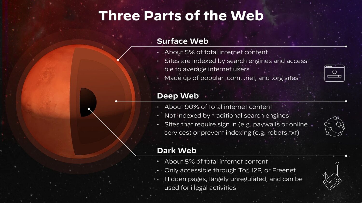 Een infographic geeft uitleg over het Surface Web, Deep Web en Dark Web en toont hun verhoudingen, kenmerken en niveaus van toegankelijkheid en regulering.