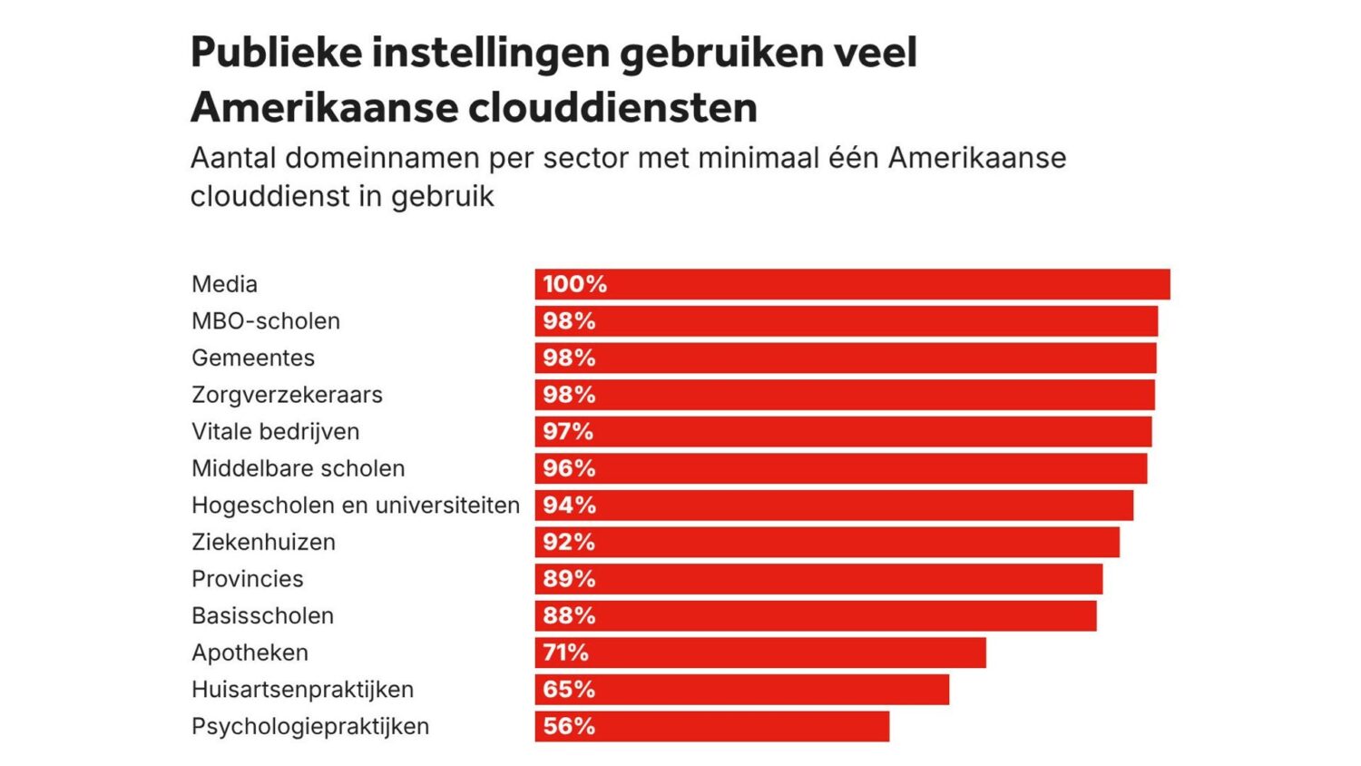 HPE transformateert cyberverdediging met ‘build it in’ en ‘stop it now’ Staafdiagram met het percentage Nederlandse publieke sectoren dat minstens één Amerikaanse clouddienst gebruikt, met Media op 100% en Eerstehulpposten op 56%.