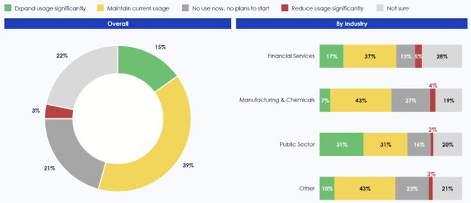 Donut- en staafdiagrammen tonen plannen om een bron uit te breiden, te behouden, te verminderen of niet te gebruiken in het algemeen en per sector, waarbij de meeste respondenten van plan zijn om het huidige gebruik te behouden.