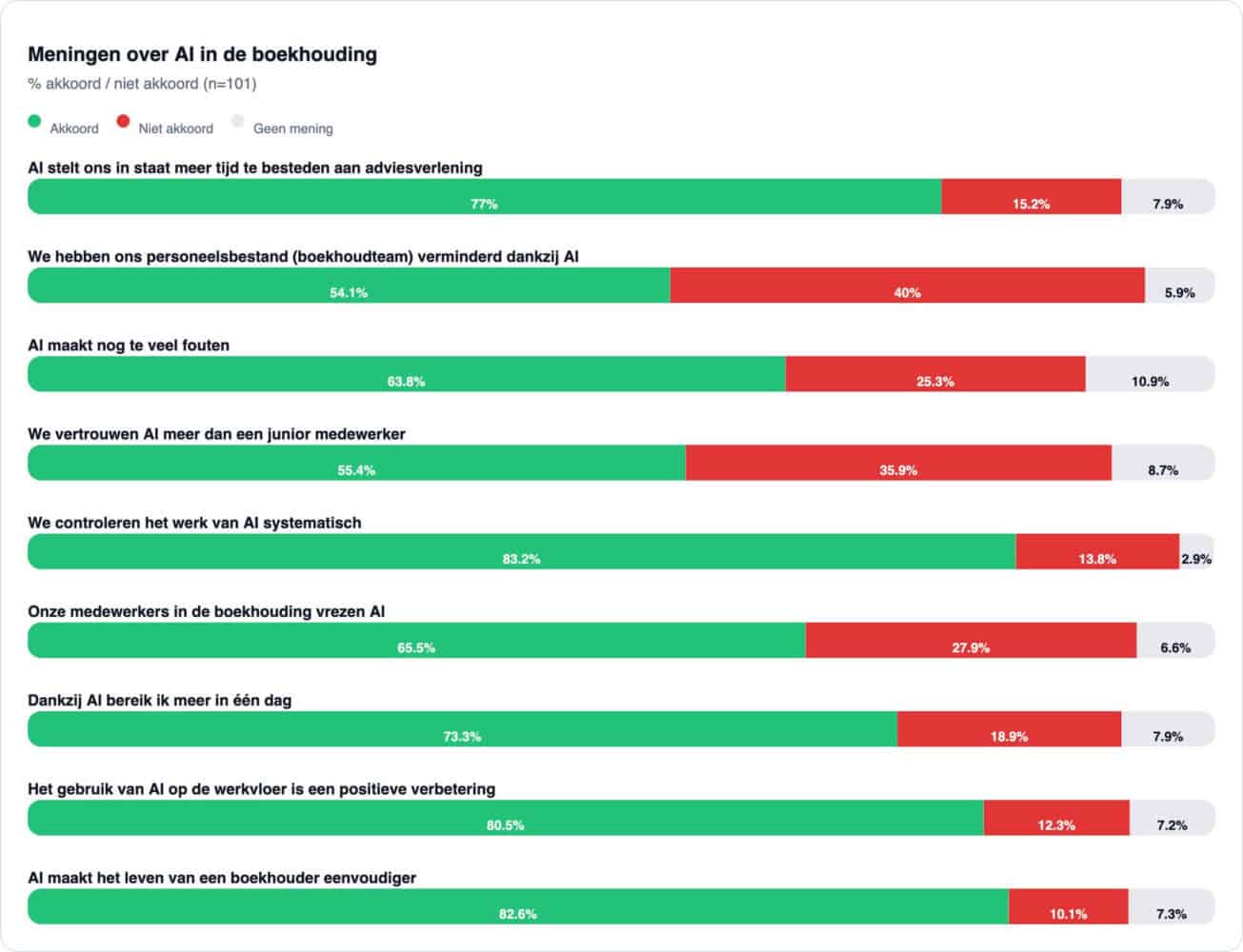 Staafdiagram in het Nederlands toont de reacties op de enquête over AI in de boekhouding, waarbij de mate van overeenstemming of onenigheid wordt weergegeven voor acht stellingen van 101 deelnemers.