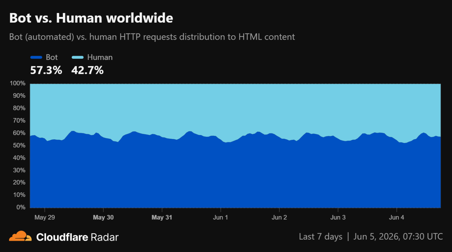 Een lijngrafiek toont de wereldwijde bot en menselijke HTTP-verzoeken over een week, met bots op 57,3% en mensen op 42,7% vanaf 5 juni 2026.